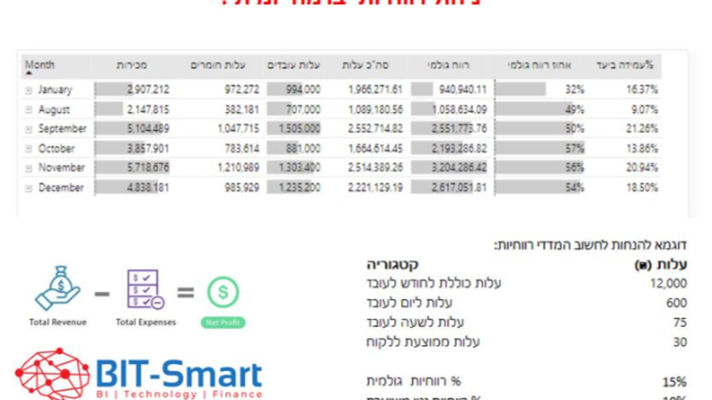 כמה עולה כל לקוח שנכנס/ מתקשר?