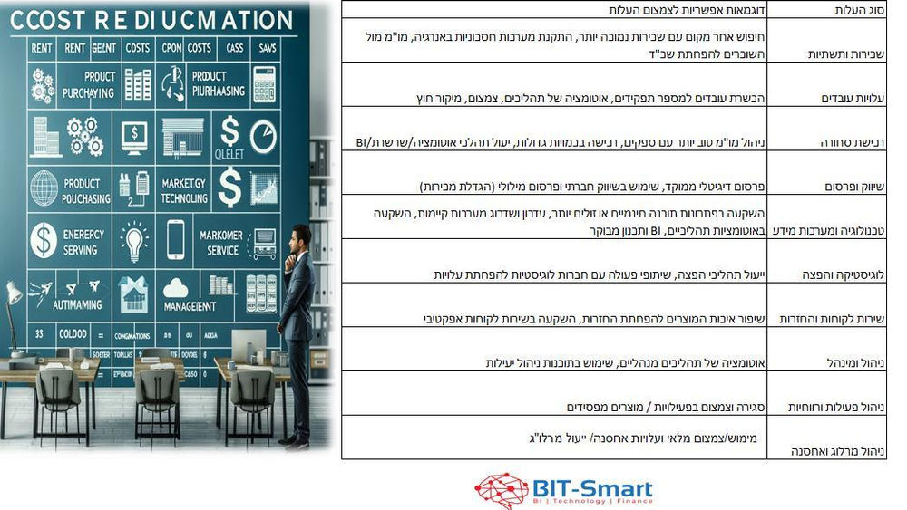 צמצום עלויות לצורך מניעת הפסד/הגדלת רווחיות:
