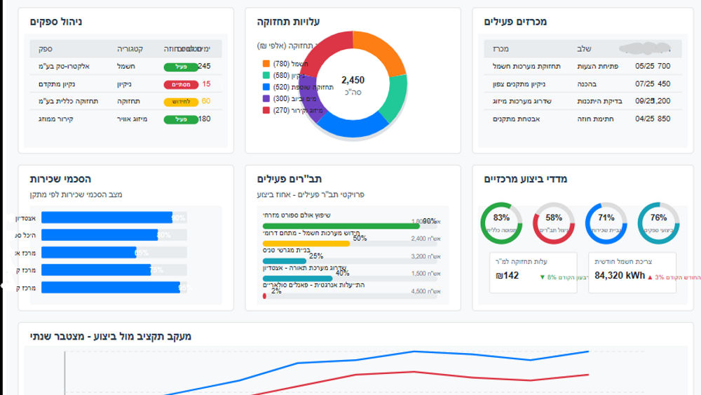 תקציב מול ביצוע בר ביצוע! המלצות מעשיות לארגונים המבקשים לשפר את ניהול התקציב שלהם