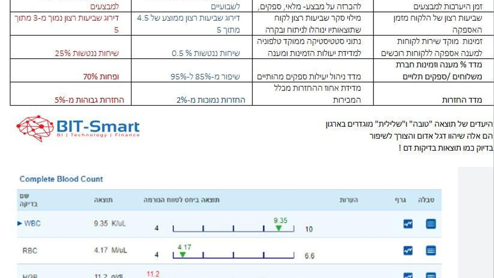 ניהול מדדי אספקה הוא חיוני להצלחת הארגון, לשיפור היעילות ולשיפור השירות ללקוח.