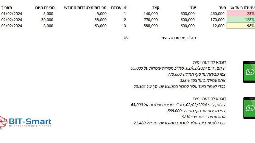 ניהול מדד קצב התקדמות יומי של מכירות ועמידה ביעד ברמה ימית