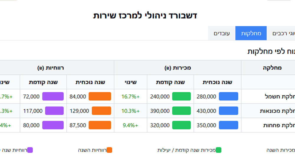 בינה עסקית למרכזי שרות, פחחות